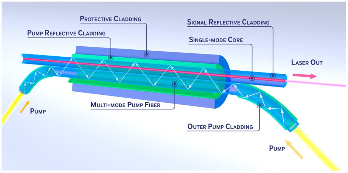 Side pumping diode laser